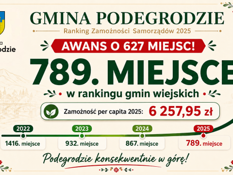Gmina Podegrodzie coraz wyżej w ogólnopolskim Rankingu Zamożności Samorządów